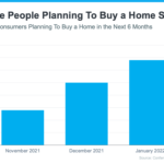 More People Are Planning To Buy a Home Soon